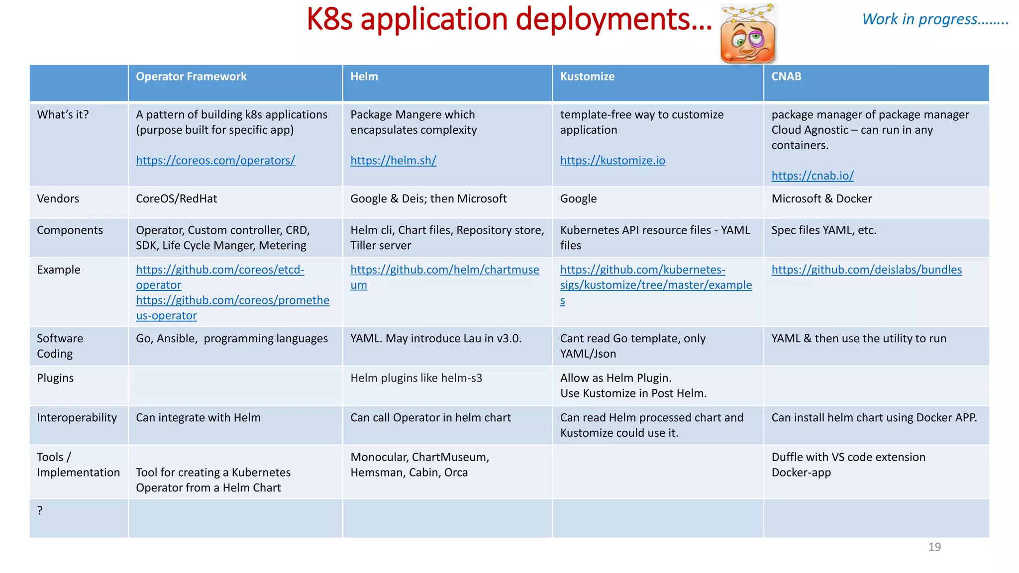K8s application deployments…
Operator Framework Helm Kustomize CNAB
What’s it? A pattern of building k8s applications
(purpose built for specific app)
https://coreos.com/operators/
Package Mangere which
encapsulates complexity
https://helm.sh/
template-free way to customize
application
https://kustomize.io
package manager of package manager
Cloud Agnostic – can run in any
containers.
https://cnab.io/
Vendors CoreOS/RedHat Google & Deis; then Microsoft Google Microsoft & Docker
Components Operator, Custom controller, CRD,
SDK, Life Cycle Manger, Metering
Helm cli, Chart files, Repository store,
Tiller server
Kubernetes API resource files - YAML
files
Spec files YAML, etc.
Example https://github.com/coreos/etcd-
operator
https://github.com/coreos/promethe
us-operator
https://github.com/helm/chartmuse
um
https://github.com/kubernetes-
sigs/kustomize/tree/master/example
s
https://github.com/deislabs/bundles
Software
Coding
Go, Ansible, programming languages YAML. May introduce Lau in v3.0. Cant read Go template, only
YAML/Json
YAML & then use the utility to run
Plugins Helm plugins like helm-s3 Allow as Helm Plugin.
Use Kustomize in Post Helm.
Interoperability Can integrate with Helm Can call Operator in helm chart Can read Helm processed chart and
Kustomize could use it.
Can install helm chart using Docker APP.
Tools /
Implementation Tool for creating a Kubernetes
Operator from a Helm Chart
Monocular, ChartMuseum,
Hemsman, Cabin, Orca
Duffle with VS code extension
Docker-app
?
19
Work in progress……..
 