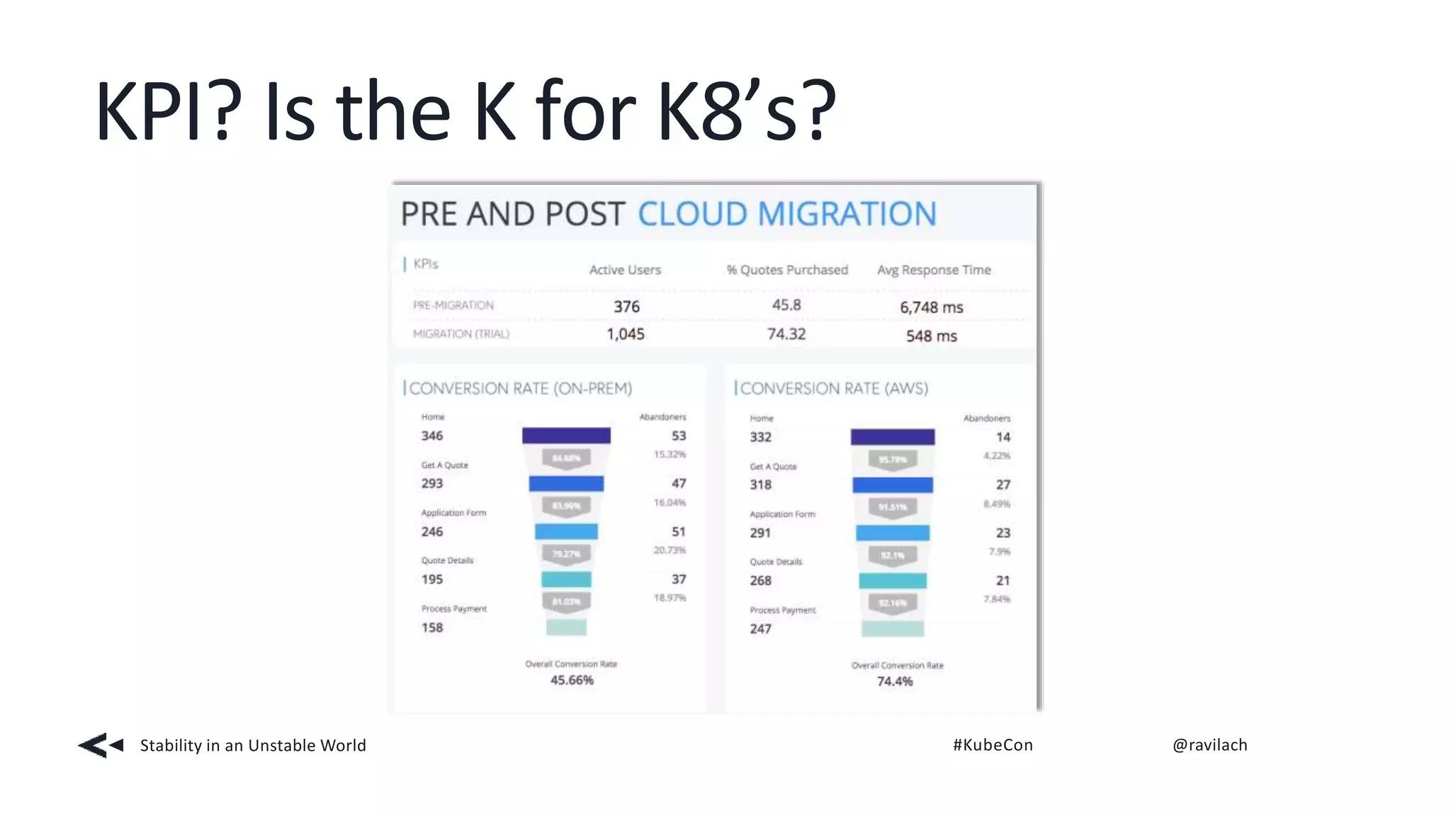 KPI? Is the K for K8’s?
Stability in an Unstable World #KubeCon @ravilach
 