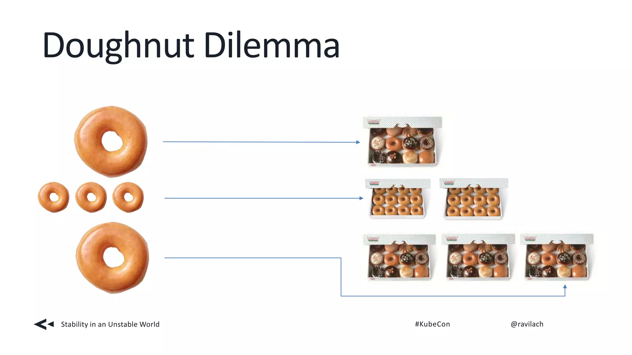 Doughnut Dilemma
Stability in an Unstable World #KubeCon @ravilach
 