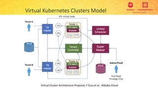 Virtual Kubernetes Clusters Model
Virtual Cluster Architecture Proposal; F Guo et al; Alibaba Cloud
 