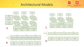 Architectural Models
VM VM VM
Hypervisor
k8s1 k8s2 k8s3
IaaS
ex. vSphere
k8s
cluster
mgmt
T1 T2 T3
BM BM BM BM
BM BMBMBM
ns1 ns2 ns3 ns-a ns-b ns-x ns-y
K8S
T1 T2 T3
Super K8S
BM BM BM BM
k8s1 k8s2 k8s3
T1 T2 T3
BM BMBMBM
K8S T1 T2 T3
A
B
C
D
 
