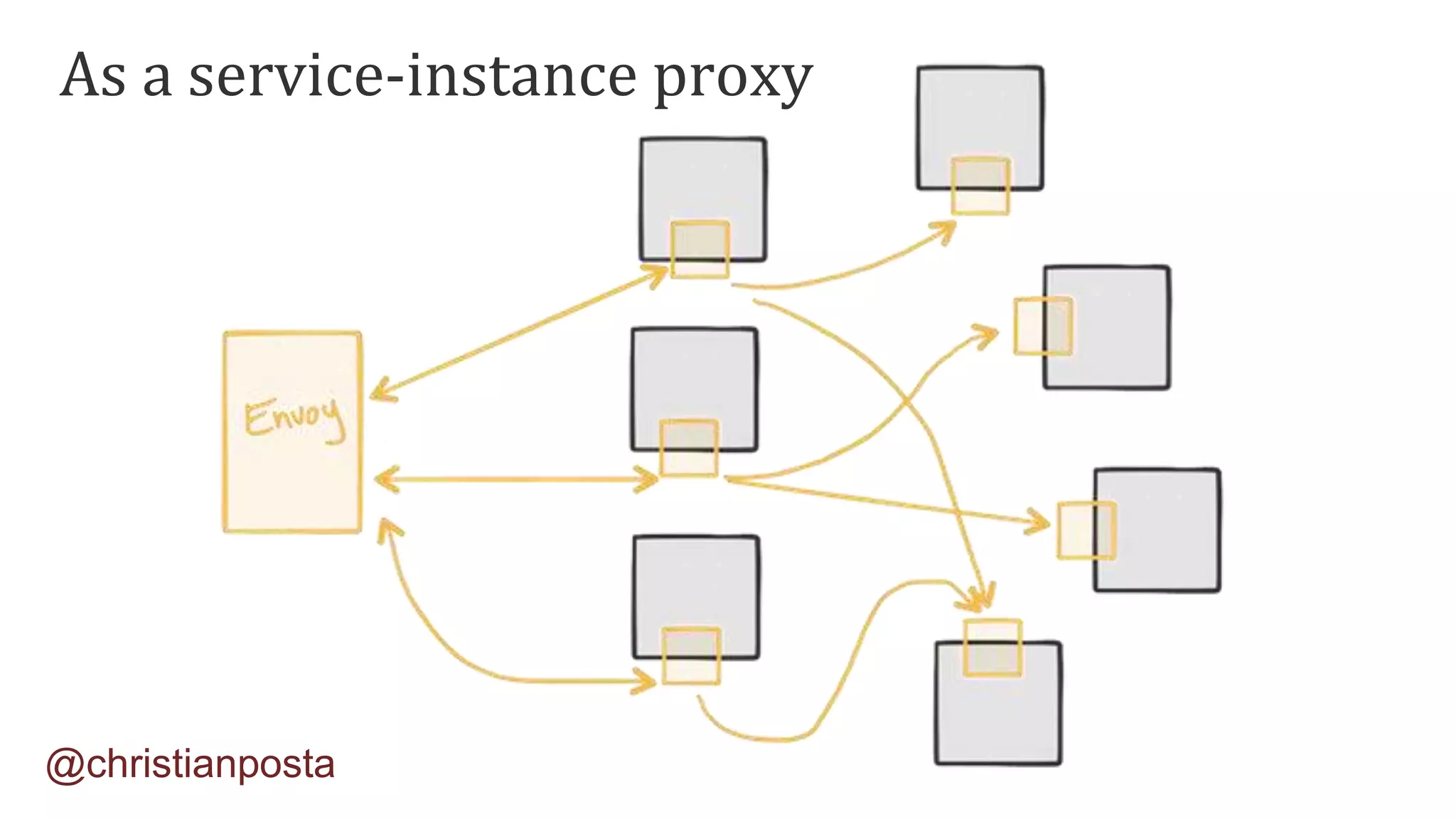 As a service-instance proxy
@christianposta
 