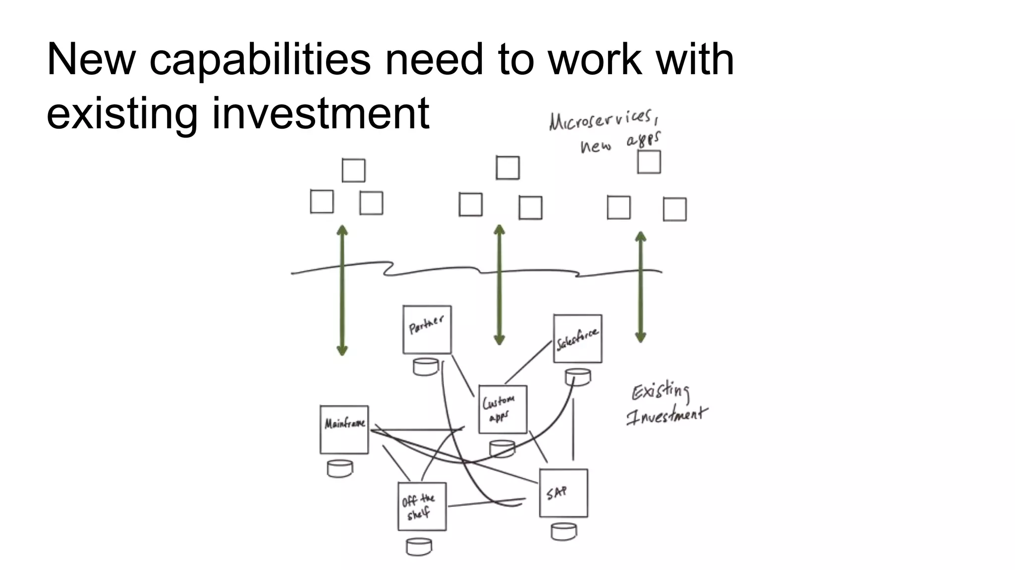 New capabilities need to work with
existing investment
 
