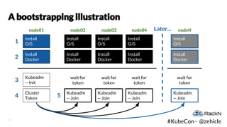 13
#KubeCon - @zehicle
Later...
A bootstrapping illustration
Install
O/S
Install
Docker
Kubeadm
-- Init
Cluster
Token
Inst...