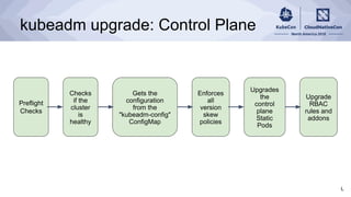 kubeadm upgrade: Control Plane
Preflight
Checks
Checks
if the
cluster
is
healthy
Gets the
configuration
from the
"kubeadm-config"
ConfigMap
Enforces
all
version
skew
policies
Upgrades
the
control
plane
Static
Pods
Upgrade
RBAC
rules and
addons
L
 