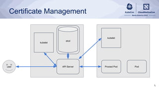 Certificate Management
etcd
kubelet
kubelet
API Server Proxied Pod Poduser
L
 