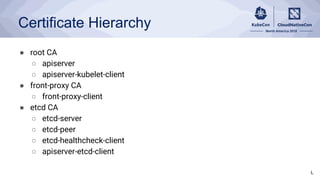Certificate Hierarchy
● root CA
○ apiserver
○ apiserver-kubelet-client
● front-proxy CA
○ front-proxy-client
● etcd CA
○ e...