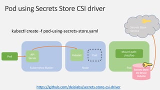secrets-store.csi.k8s.com
Driver Parameters
EDITOR
 