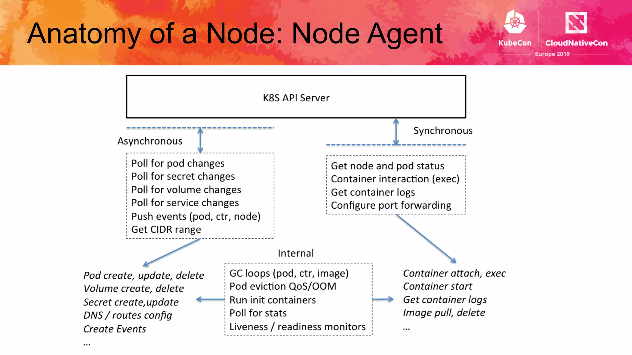 Anatomy of a Node: Node Agent
 