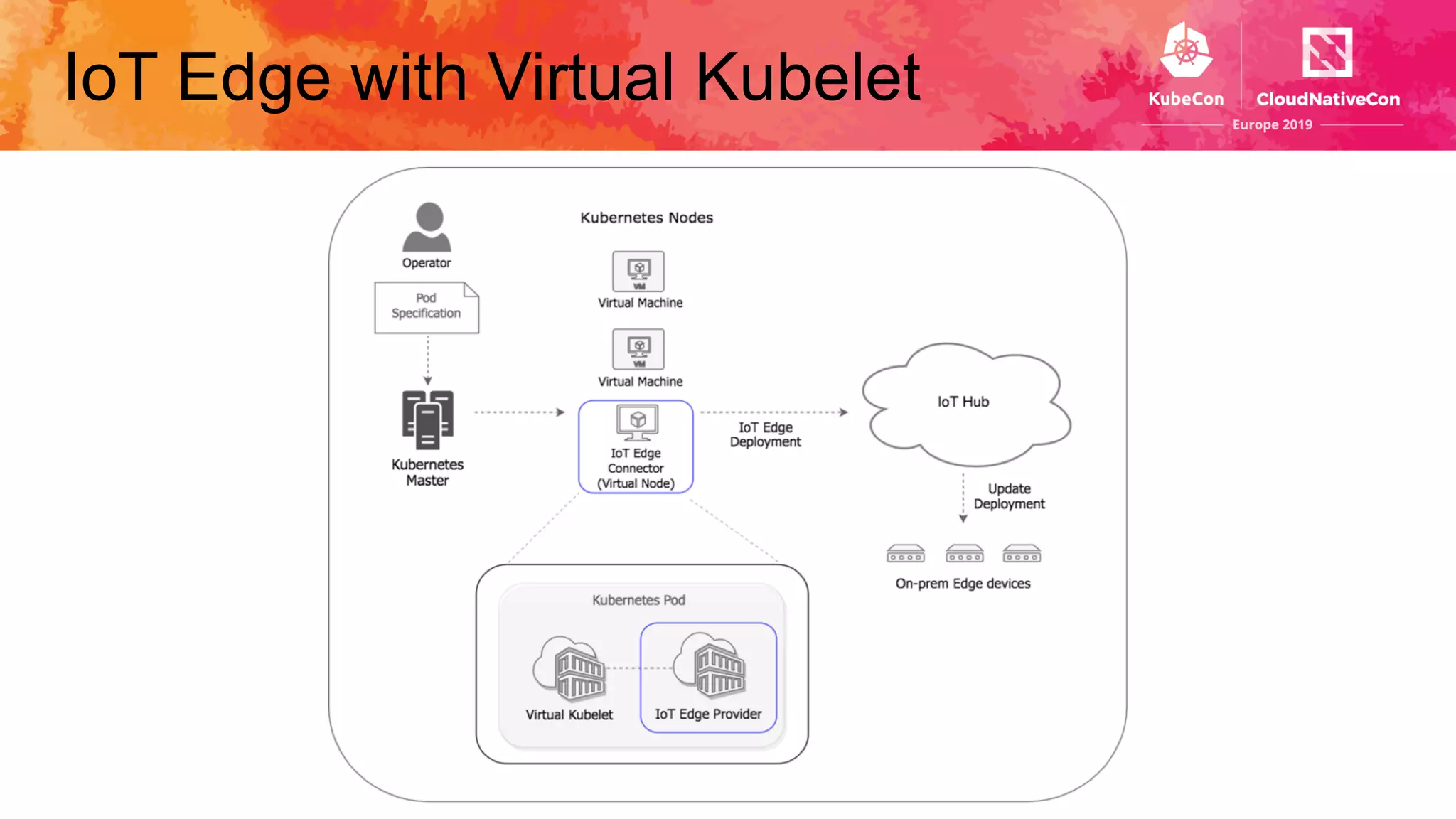 IoT Edge with Virtual Kubelet
 