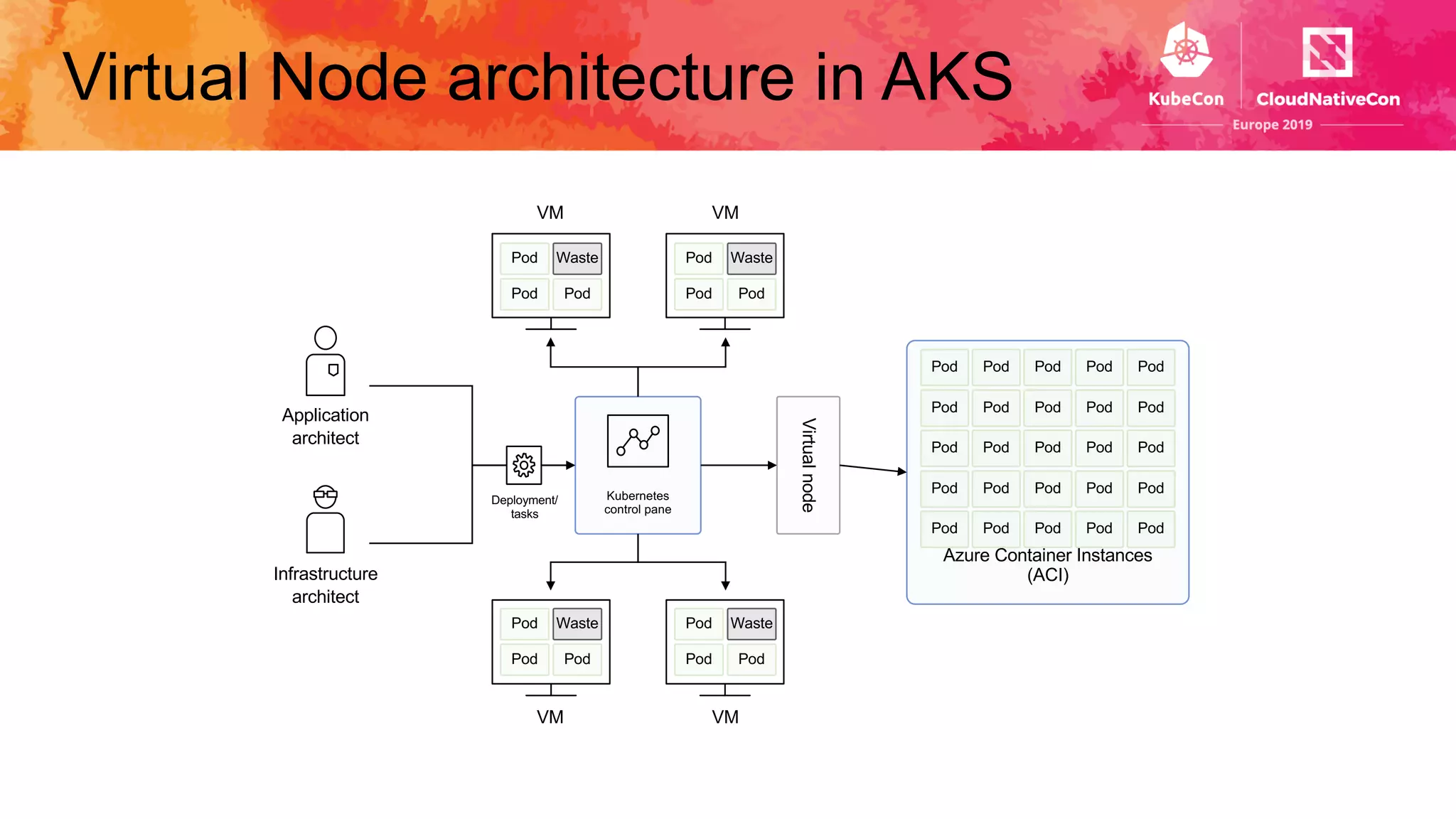 Virtual Node architecture in AKS
Kubernetes
control pane
Application
architect
Infrastructure
architect
Azure Container Instances
(ACI)
Virtualnode
Pod
Pod Pod
Pod
Pod Pod
Pod
Pod Pod
Pod
Pod Pod
VM VM
VM VM
Deployment/
tasks
Pod Pod Pod Pod Pod
Pod Pod Pod Pod Pod
Pod Pod Pod Pod Pod
Pod Pod Pod Pod Pod
Pod Pod Pod Pod Pod
WasteWaste
WasteWaste
 