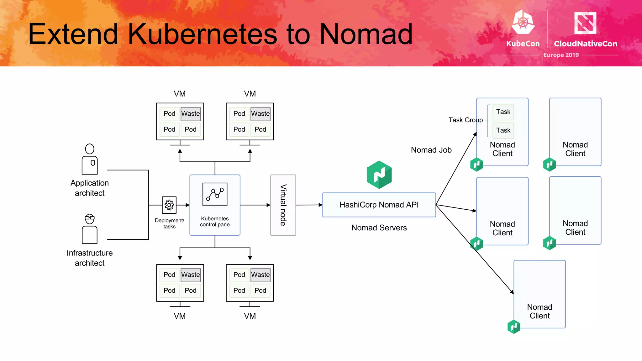 Extend Kubernetes to Nomad
Kubernetes
control pane
Application
architect
Infrastructure
architect
HashiCorp Nomad API
VirtualnodePod
Pod Pod
Pod
Pod Pod
Pod
Pod Pod
Pod
Pod Pod
VM VM
VM VM
Deployment/
tasks
WasteWaste
WasteWaste
Nomad Servers
Nomad
Client
Nomad
Client
Nomad
Client
Nomad
Client
Nomad
Client
Nomad Job
Task
Task
Task Group
 