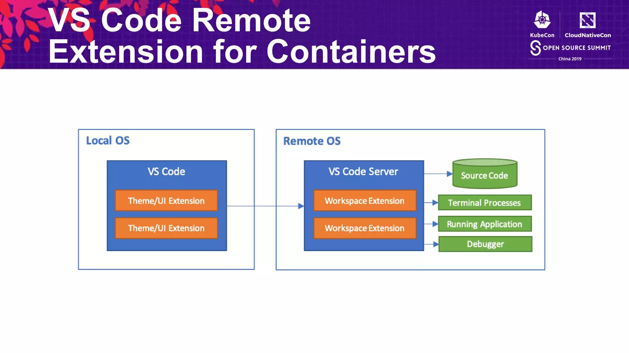 VS Code Remote
Extension for Containers
 