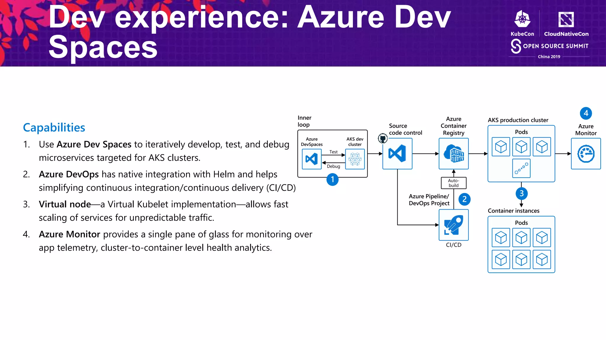Dev experience: Azure Dev
Spaces
Capabilities
1. Use Azure Dev Spaces to iteratively develop, test, and debug
microservices targeted for AKS clusters.
2. Azure DevOps has native integration with Helm and helps
simplifying continuous integration/continuous delivery (CI/CD)
3. Virtual node—a Virtual Kubelet implementation—allows fast
scaling of services for unpredictable traffic.
4. Azure Monitor provides a single pane of glass for monitoring over
app telemetry, cluster-to-container level health analytics.
Source
code control
Inner
loop
Azure
Container
Registry
Azure Pipeline/
DevOps Project
Auto-
build
Azure
Monitor
CI/CD
Test
Debug
Azure
DevSpaces
AKS dev
cluster
AKS production cluster
Pods
Container instances
Pods
1
2
3
4
 