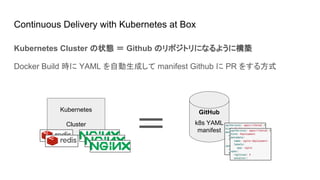 Continuous Delivery with Kubernetes at Box
Kubernetes Cluster の状態 ＝ Github のリポジトリになるように構築
Docker Build 時に YAML を自動生成して manifest Github に PR をする方式
Kubernetes
Cluster
GitHub
k8s YAML
manifest＝
 