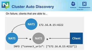 Cluster Auto Discovery
NATS
NATSNATS
172.16.0.15:4222
❌
INFO {“connect_urls”: [“172.16.0.15:4222”]}
Client❌
On failure, clients that are able to...
 