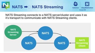 NATS ➡ NATS Streaming
NATS
Streaming
Client
NATS
NATSNATS
NATS
Streaming
Server
NATS Streaming connects to a NATS server/cluster and uses it as
it’s transport to communicate with NATS Streaming clients.
 