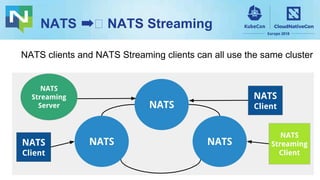 NATS ➡ NATS Streaming
NATS clients and NATS Streaming clients can all use the same cluster
NATS
Streaming
Client
NATS
NATSNATSNATS
Client
NATS
Client
NATS
Streaming
Server
 