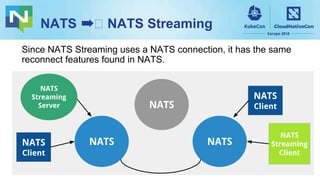 NATS ➡ NATS Streaming
Since NATS Streaming uses a NATS connection, it has the same
reconnect features found in NATS.
NATS
Streaming
Client
NATS
NATSNATSNATS
Client
NATS
Client
NATS
Streaming
Server
 