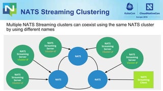 NATS Streaming Clustering
NATS
Streaming
Client
NATS
NATSNATS
NATS
Streaming
Server
‘cluster-A’
NATS
Streaming
Server
‘cluster-A’
NATS
Streaming
Server
‘cluster-A’
NATS
Streaming
Server
‘cluster-B’
NATS
Streaming
Server
‘cluster-B’
Multiple NATS Streaming clusters can coexist using the same NATS cluster
by using different names
 