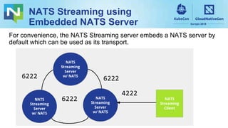 NATS Streaming using
Embedded NATS Server
NATS
NATS
NATS
Streaming
Server
w/ NATS
NATS
Streaming
Server
w/ NATS
NATS
Streaming
Server
w/ NATS
6222
6222
6222
4222
NATS
Streaming
Client
For convenience, the NATS Streaming server embeds a NATS server by
default which can be used as its transport.
 