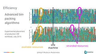 11
@tekgrrl #kubecon #kubernetes
available resources
one
machine
Efficiency
Advanced bin-
packing
algorithms
Experimental placement
of production VM
workload, July 2014
stranded resources
 