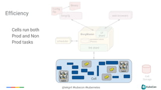 14
@tekgrrl #kubecon #kubernetes
web browsers
BorgMaster
link shard
UI
shardBorgMaster
link shard
UI
shardBorgMaster
link shard
UI
shardBorgMaster
link shard
UI
shard
Scheduler
borgcfg web browsers
scheduler
Cell
Config
file
BorgMaster
link shard
UI
shard
persistent store
(Paxos)
Binary
Cell
Storage
Efficiency
batch
Cells run both
Prod and Non
Prod tasks
batch
 