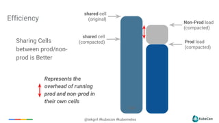 15
@tekgrrl #kubecon #kubernetes
Efficiency
Cell
Sharing Cells
between prod/non-
prod is Better
shared cell
(original)
shared cell
(compacted)
Cell
Non-Prod load
(compacted)
Prod load
(compacted)
Represents the
overhead of running
prod and non-prod in
their own cells
 