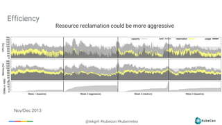 18
@tekgrrl #kubecon #kubernetes
Nov/Dec 2013
Efficiency
Resource reclamation could be more aggressive
 