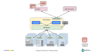 @tekgrrl #kubecon #kubernetes
K8s Master
API Server
Dash Board
scheduler
Kubelet Kubelet Kubelet Kubelet
Container
Registry
etcdControllers
web browserskubectl web browsers
Config
file
Image
 