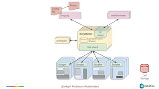 @tekgrrl #kubecon #kubernetes
web browsers
BorgMaster
link shard
UI
shardBorgMaster
link shard
UI
shardBorgMaster
link shard
UI
shardBorgMaster
link shard
UI
shard
Scheduler
borgcfg web browsers
scheduler
Borglet Borglet Borglet Borglet
Config
file
BorgMaster
link shard
UI
shard
persistent store
(Paxos)
Binary
Cell
Storage
 