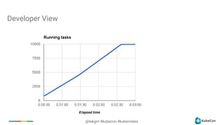 @tekgrrl #kubecon #kubernetes
Developer View
 