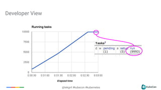 8
@tekgrrl #kubecon #kubernetes
Developer View
 