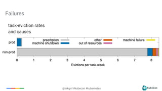 9
@tekgrrl #kubecon #kubernetes
task-eviction rates
and causes
Failures
 