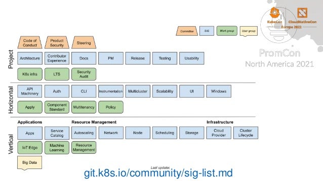 git.k8s.io/community/sig-list.md
 