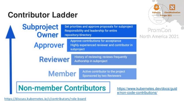 Contributor Ladder
https://discuss.kubernetes.io/c/contributors/role-board
https://www.kubernetes.dev/docs/guid
e/non-code-contributions/
 