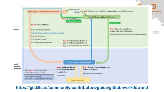 https://git.k8s.io/community/contributors/guide/github-workflow.md
 