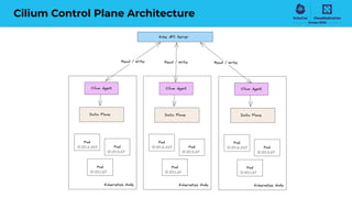 Cilium Control Plane Architecture
 