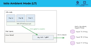 Istio Ambient Mode (L7)
 