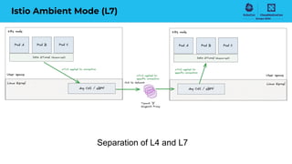 Istio Ambient Mode (L7)
Separation of L4 and L7
 