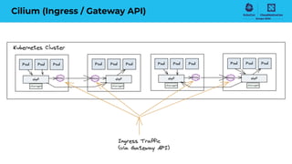 Cilium (Ingress / Gateway API)
 