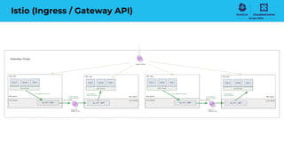 Istio (Ingress / Gateway API)
 