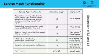 Service Mesh Functionality
Separation
of
L7
and
L4
 