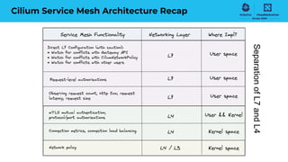 Cilium Service Mesh Architecture Recap
Separation
of
L7
and
L4
 