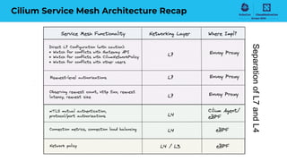 Cilium Service Mesh Architecture Recap
Separation
of
L7
and
L4
 