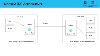 LinkerD (1.x) Architecture
 