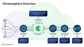 Chronosphere Overview
Chronosphere
Collector
Supports all
standard open
source formats
Chronosphere
Data Store
Proven to scale
to 2B data points
per second
Chronosphere
Control Plane
Analyze, shape, and manage
your data based on need,
context, and utility
Chronosphere
Query Engine
100% PromQL
compatible
Dashboards &
Alerts
Grafana &
Alertmanager
compatible