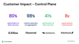 chronosphere.io
Customer Impact - Control Plane
optimization of
data volumes
optimization of
data volumes
metrics reduction
via aggregation
98%
80% 41%
query latency
improvement
8x