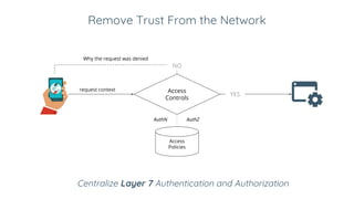 Remove Trust From the Network
Access
Controls
Why the request was denied
request context
NO
YES
Access
Policies
AuthN AuthZ
Centralize Layer 7 Authentication and Authorization
 
