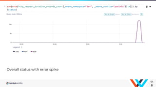 Overall status with error spike
11
6
 